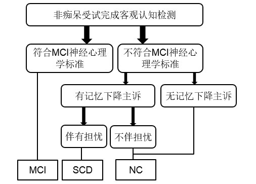 中国阿尔茨海默病临床前期主观认知下降诊断规范